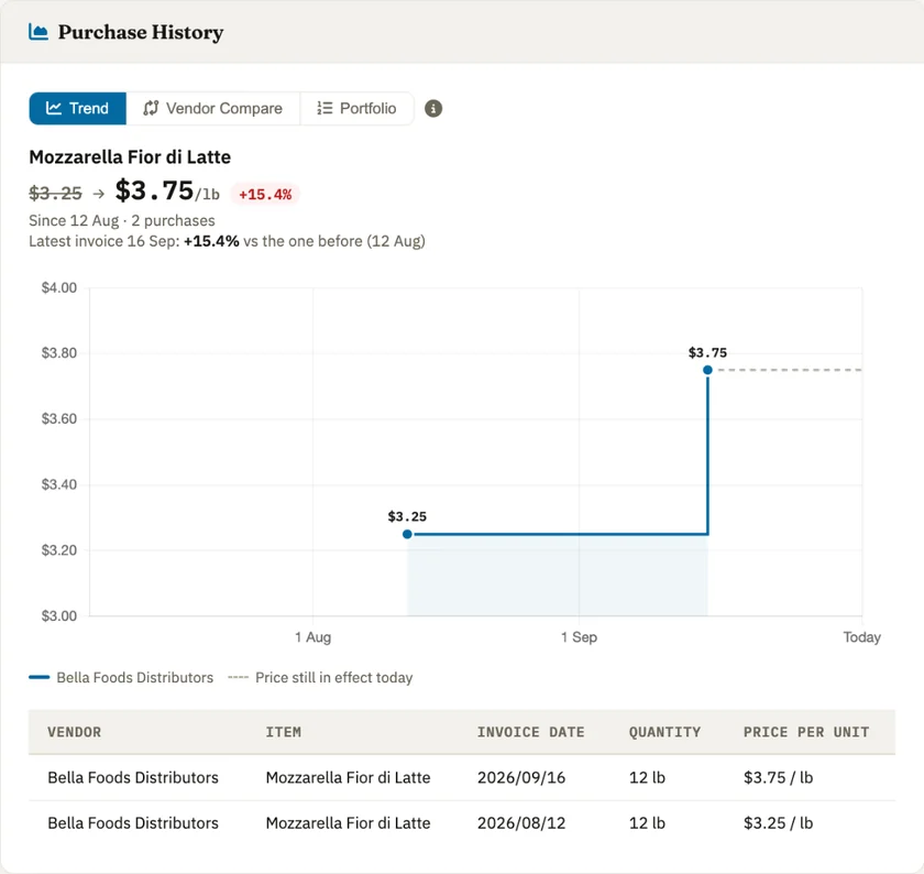 Foodnance purchase history for Mozzarella Fior di Latte: the price rose from $3.25 to $3.75 a pound, up 15.4%, between the 12 August and 16 September invoices.